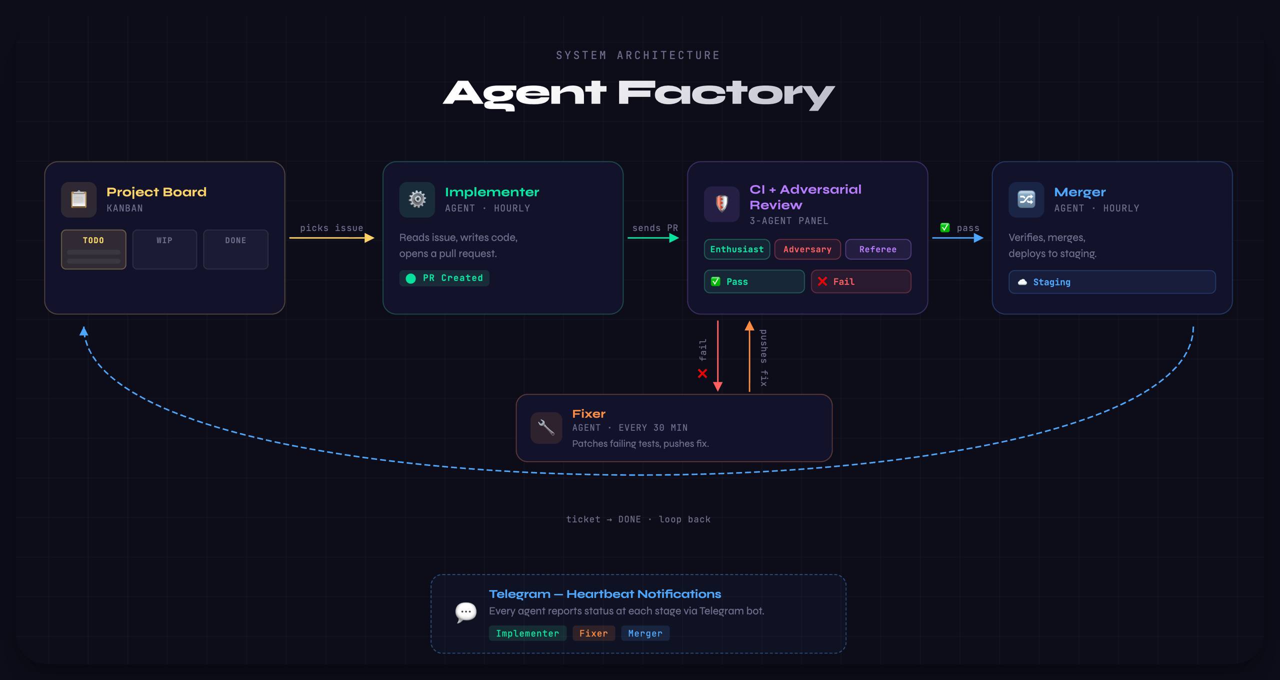 Agent Factory Architecture