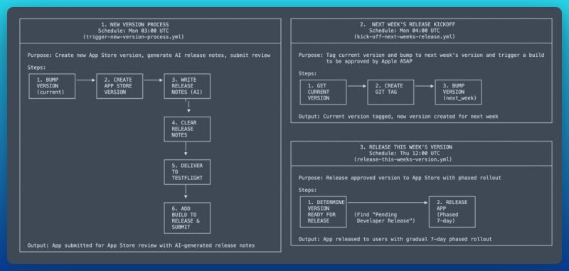 Automated Release Pipeline