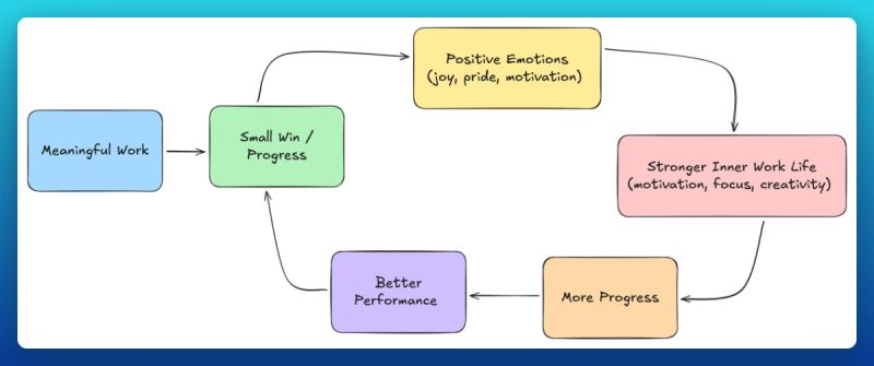 The Progress Principle